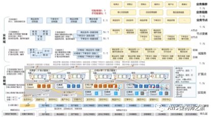 亚马逊实践领域驱动设计之道