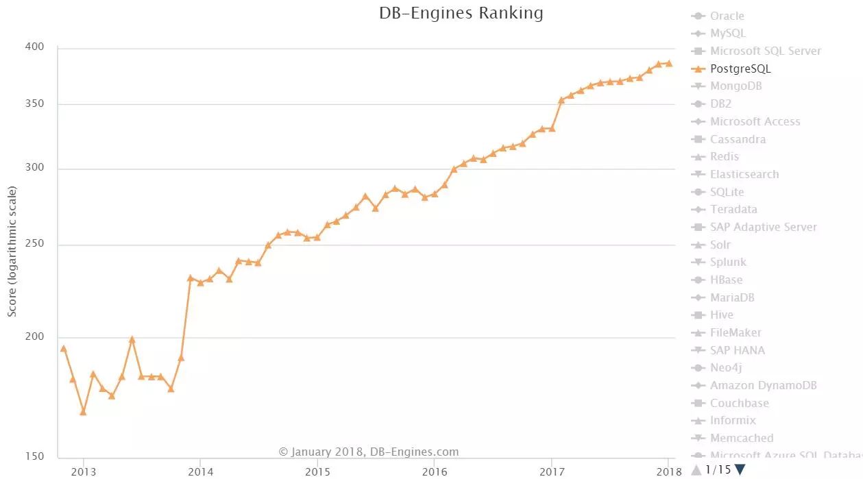 2018 年 1 月全球数据库排名：PostgreSQL 表现惊人