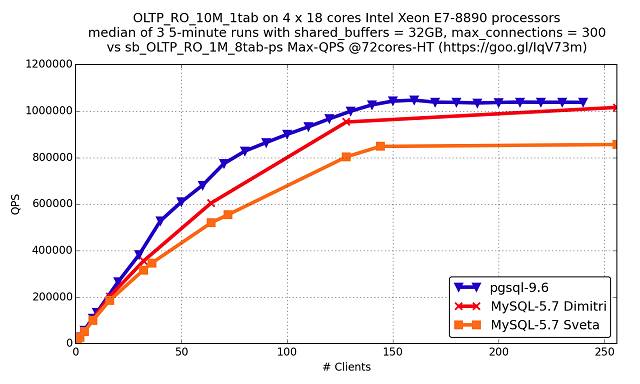 终于来了，MySQL 5.7与PostgreSQL 9.6的百万QPS大比拼