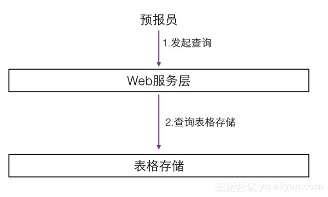 基于云上分布式NoSQL的海量气象数据存储和查询方案