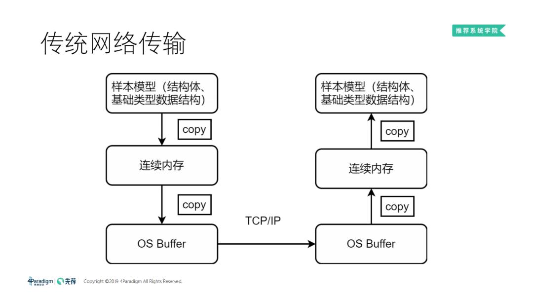 分布式机器学习框架与高维实时推荐系统