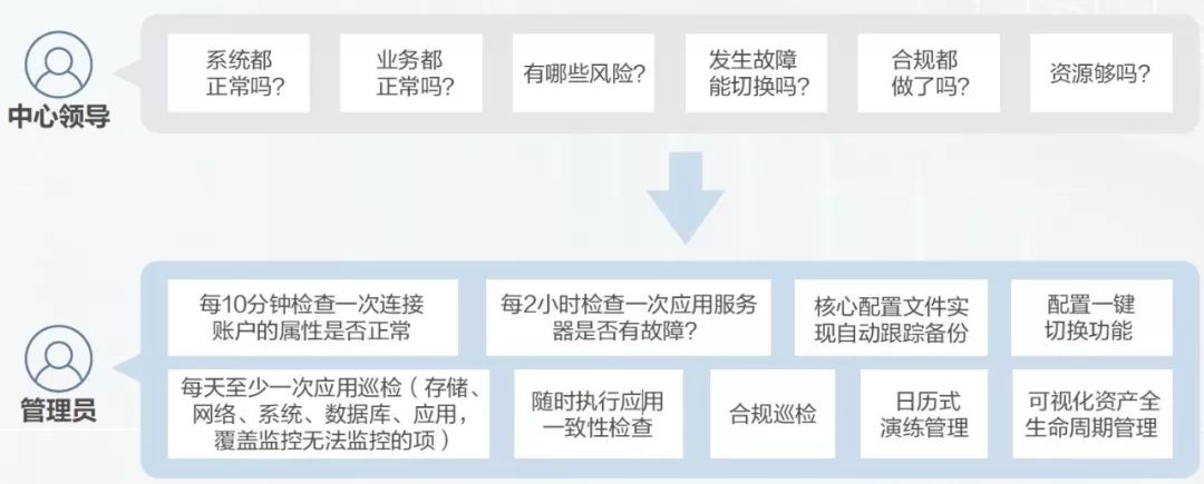 新华三某大型银行自动化运维规划实践