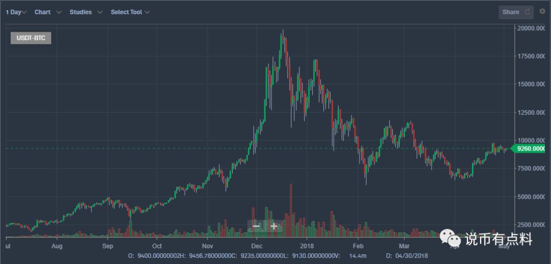 重磅：ETH分片技术（Sharding）就要来了 5.3行情分析