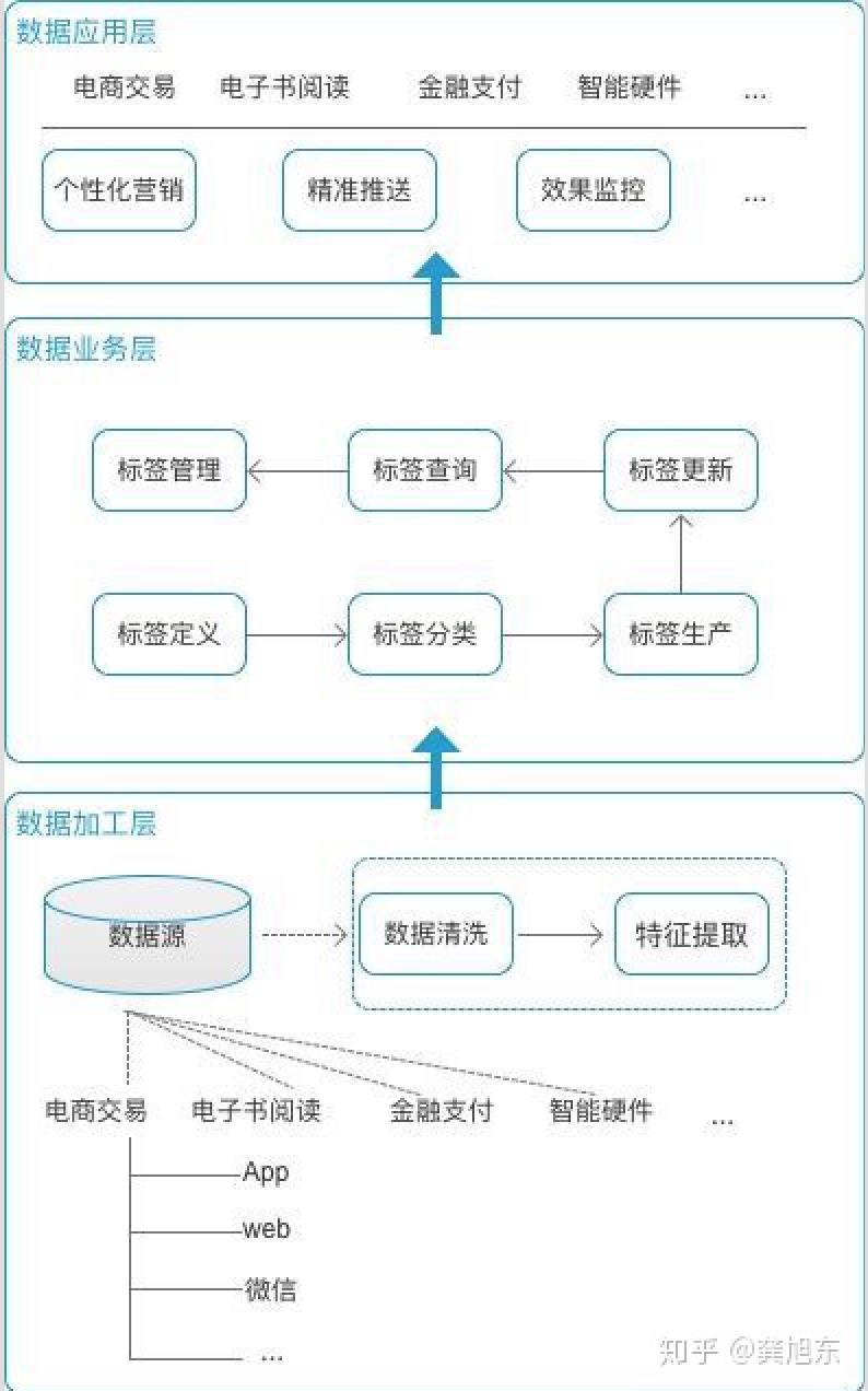 推荐系统之标签体系