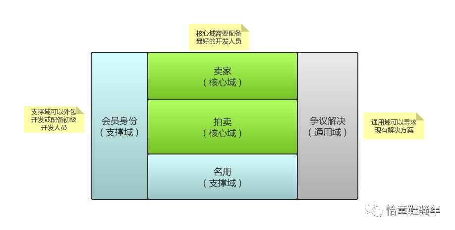 领域驱动设计学习之路—DDD的原则与实践