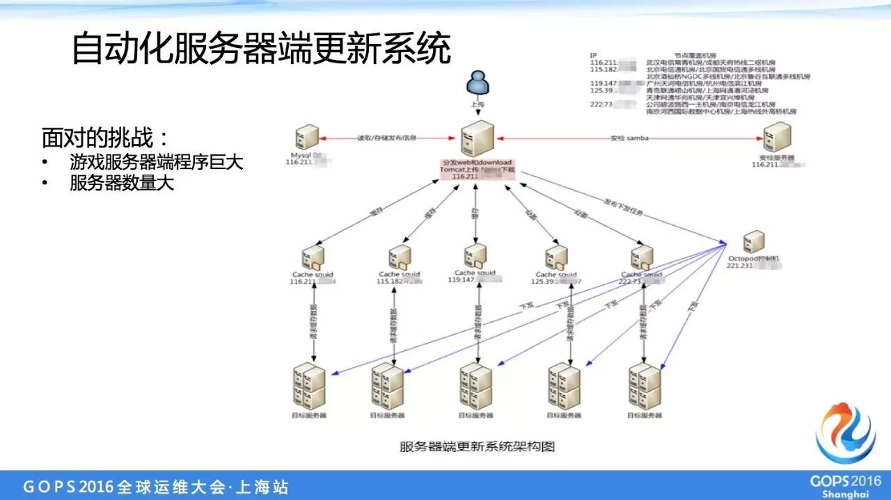 盛大游戏万台服务器自动化运维