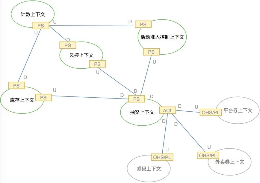 领域驱动设计在美团点评业务系统的实践