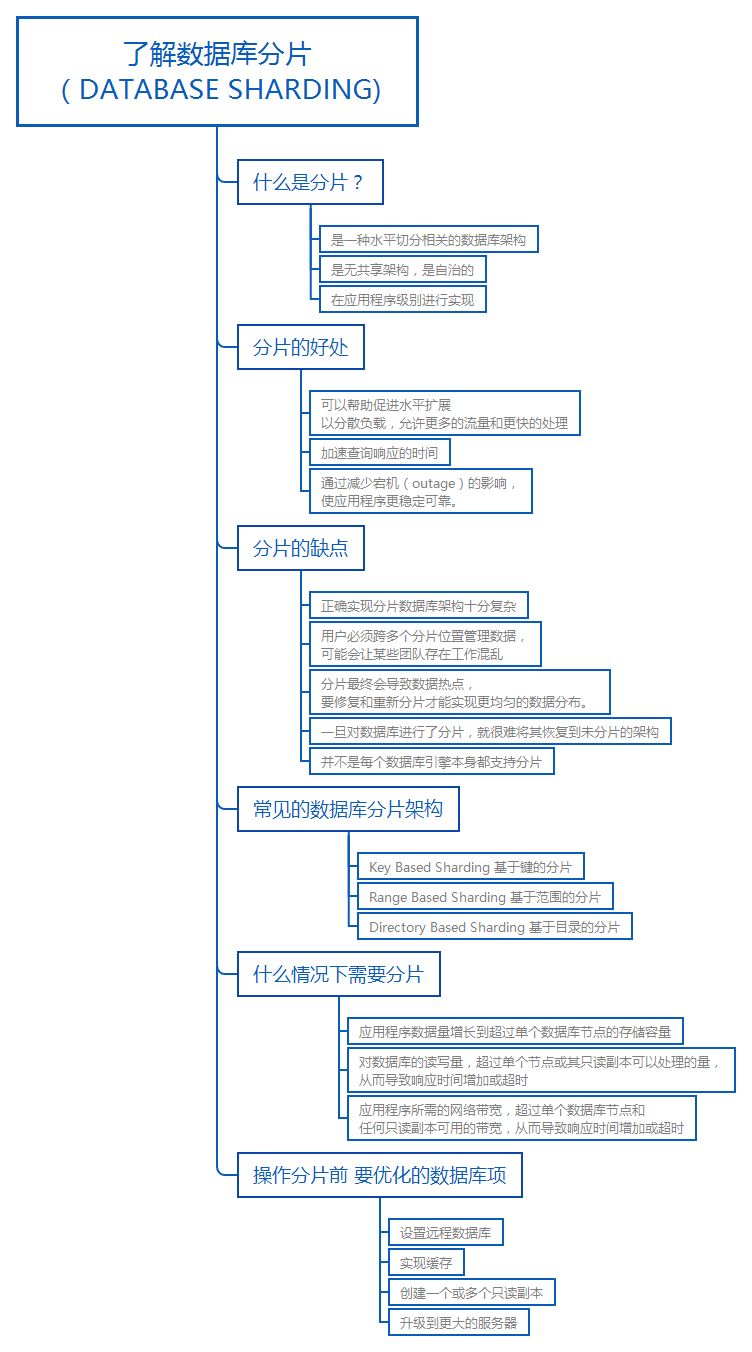 了解数据库分片（Database Sharding）