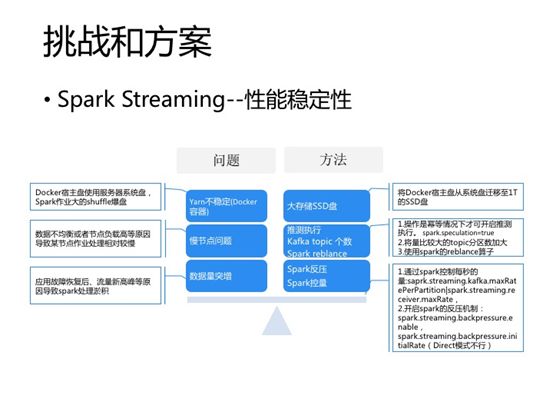 技术专栏丨基于Spark、NoSQL的实时数据处理实践（下）