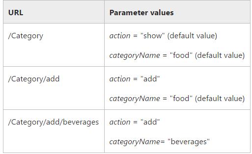 详解ASP.NET MVC 路由 （上）