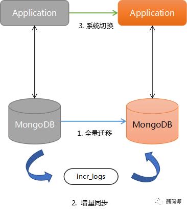 完美数据迁移-MongoDB Stream的应用