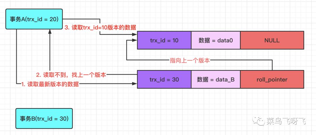 在 MySQL 中是如何通过 MVCC 机制来解决不可重复读和幻读问题的？