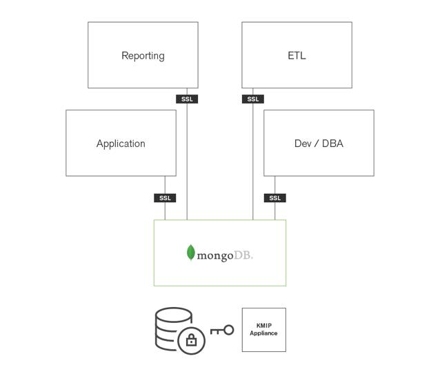 欧盟GDPR箭在弦上，MongoDB这样支持业务要求！