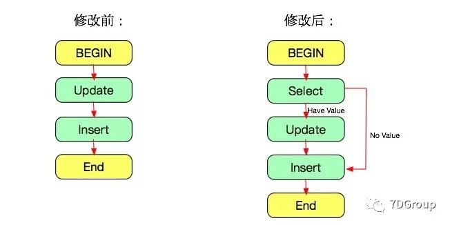 性能分析之死锁和日志（一个实例）