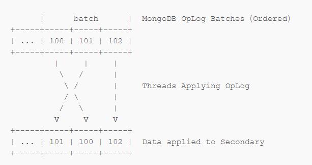 MongoDB now with Transaction support