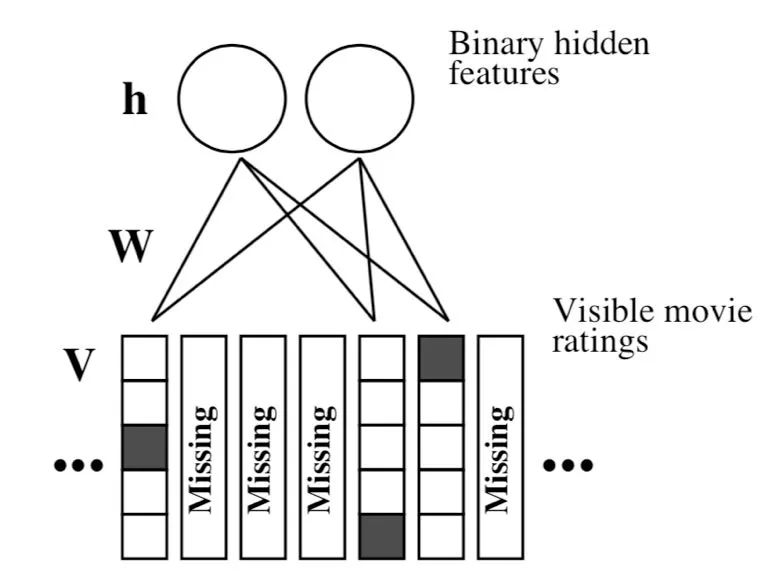 受限玻尔兹曼机原理及在推荐系统中的应用