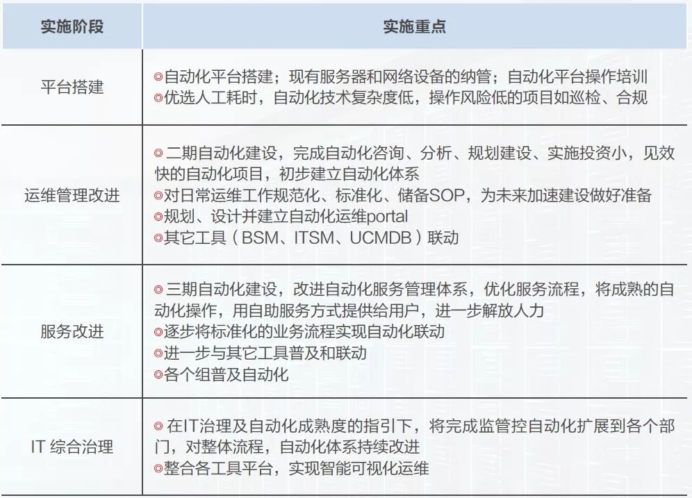 新华三某大型银行自动化运维规划实践