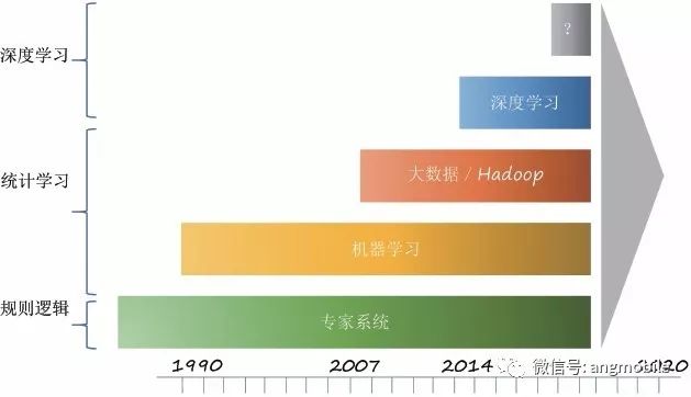 人工智能+5G运维：基于自学习的自动化运维