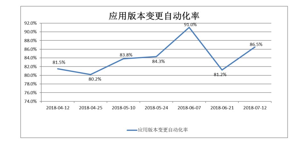 民生银行自动化运维体系建设Q&A