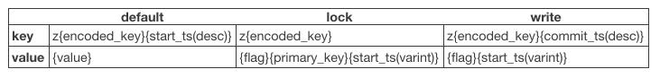 TiKV 的 MVCC（Multi-Version Concurrency Control）机制