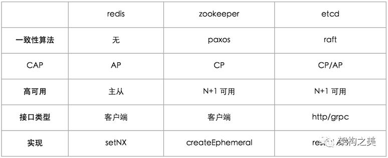 基于CAP模型设计企业级真正高可用的分布式锁