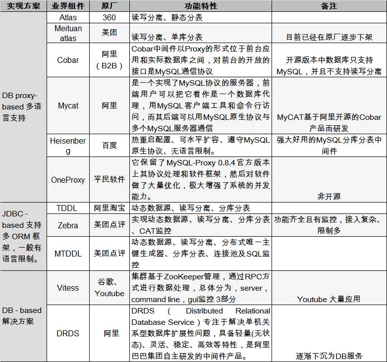 方案虽好，成本先行：数据库Sharding+Proxy实践解析