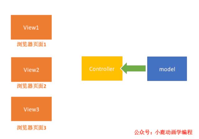 动画：浅谈后台 MVC 模型与 MVVM 双向绑定模型