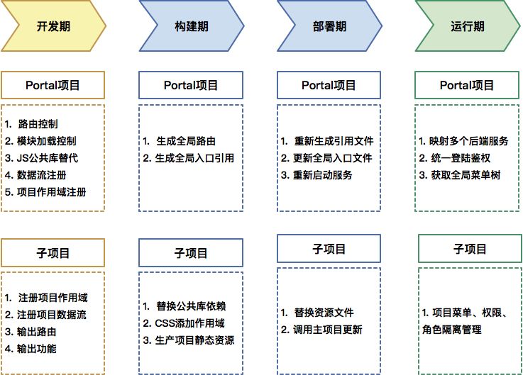 用微前端的方式搭建类单页应用