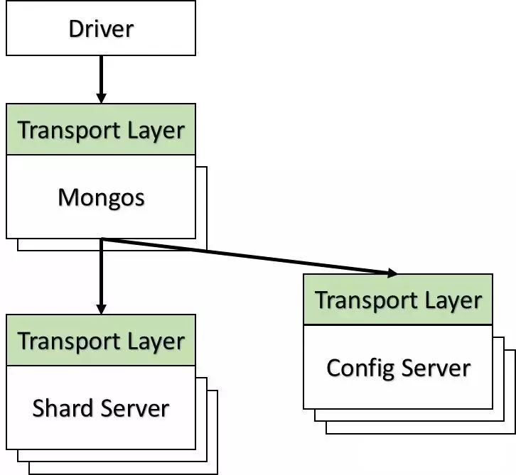 张程伟：MongoDB 技术分析 -TransportLayer