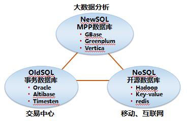 SQL、NewSQL和NoSQL融合研究与实践（有彩蛋）