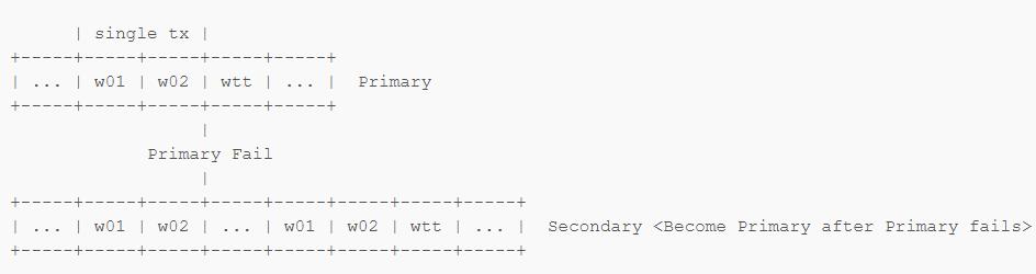 MongoDB now with Transaction support