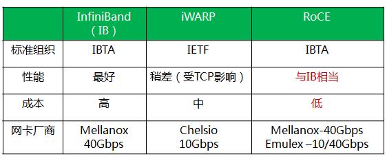 详解RDMA(远程直接内存访问)架构原理