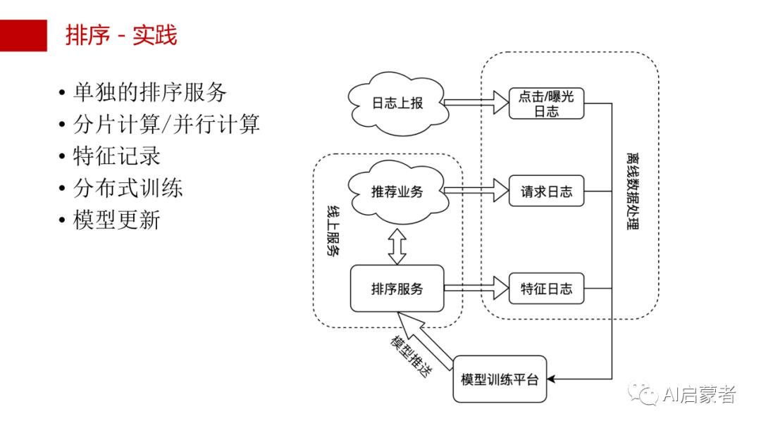 24页PPT详解推荐系统实战 | 附PDF下载