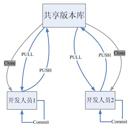 SVN和Git比较，哪个更好？