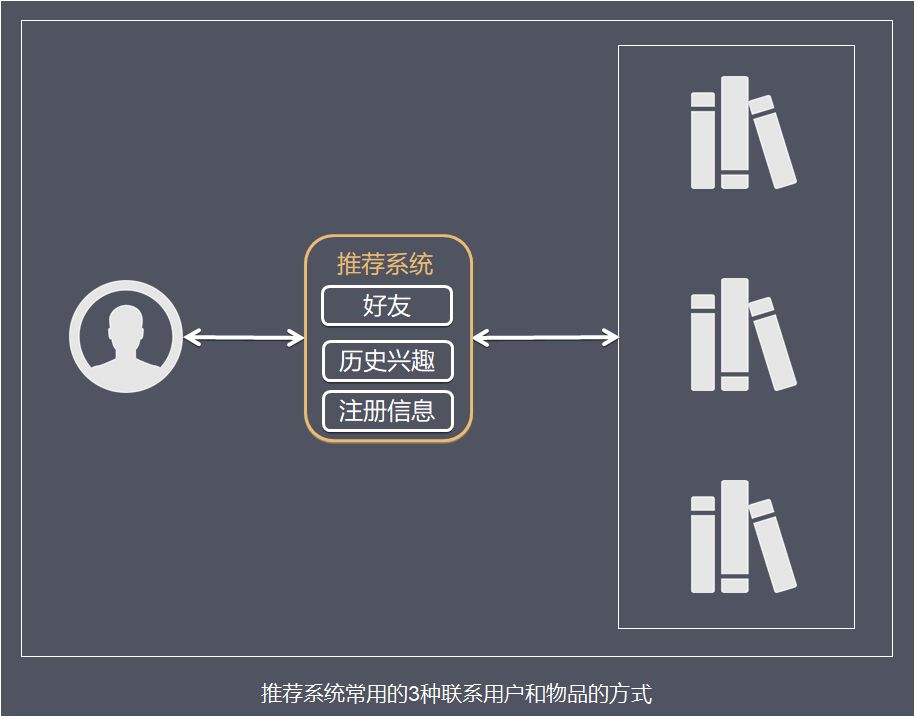 一文简单理解“推荐系统”原理及架构