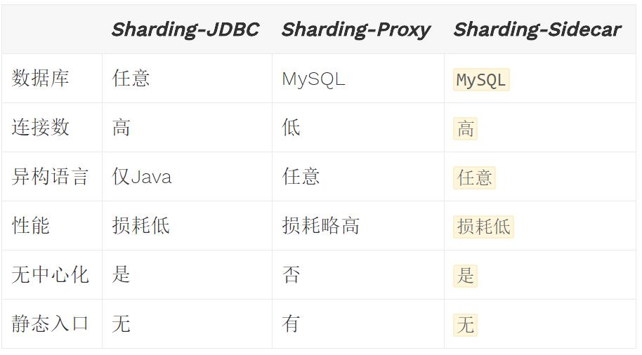 集成 Proxy 与 DB Mesh，Sharding-JDBC 3.0 将“Sharding”做到极致