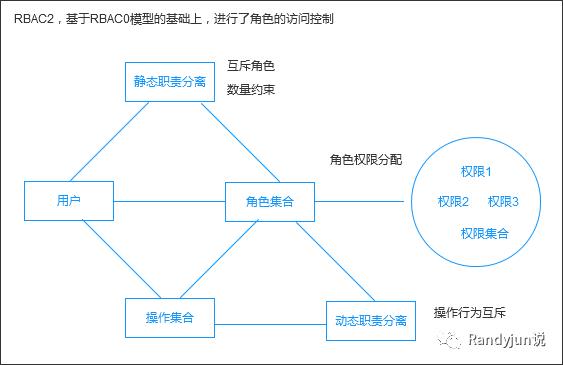 如何选择合适的RBAC模型搭建权限系统