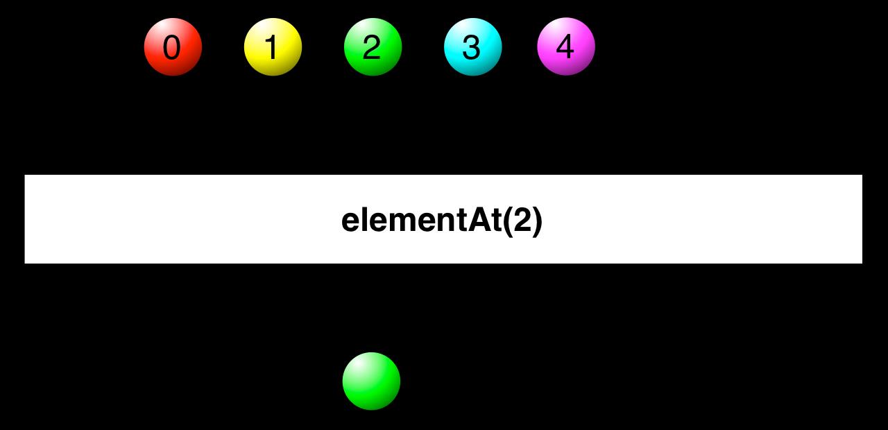 elementAt方法