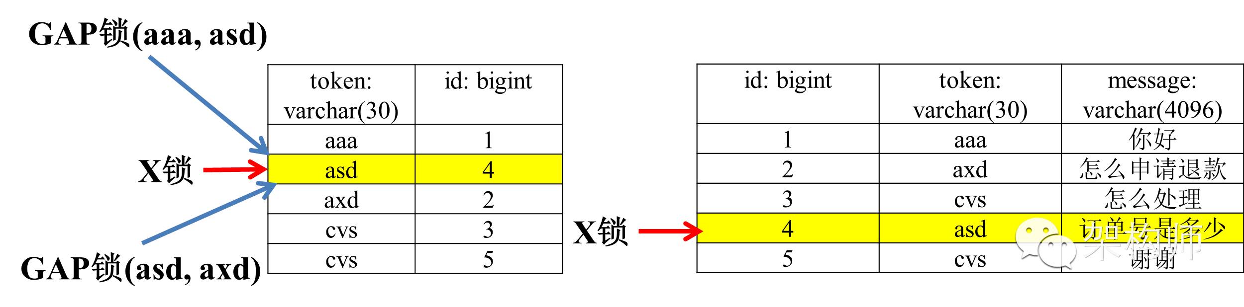 mysql死锁问题分析