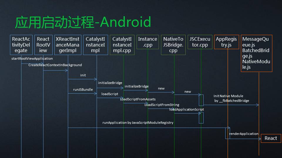 二、React Native架构原理