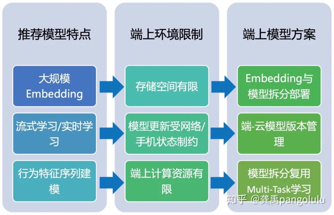 EdgeRec：边缘计算在淘宝推荐系统中的大规模应用