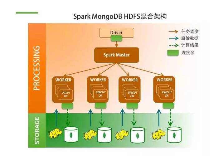 MongoDB + Spark: 完整的大数据解决方案