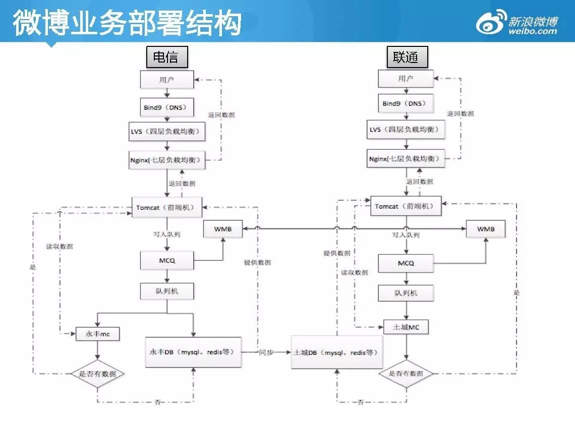 新浪微博平台自动化运维演进之路