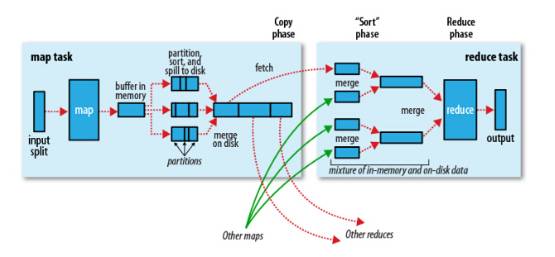 Hadoop On Yarn Mapreduce运行原理与常用数据压缩格式