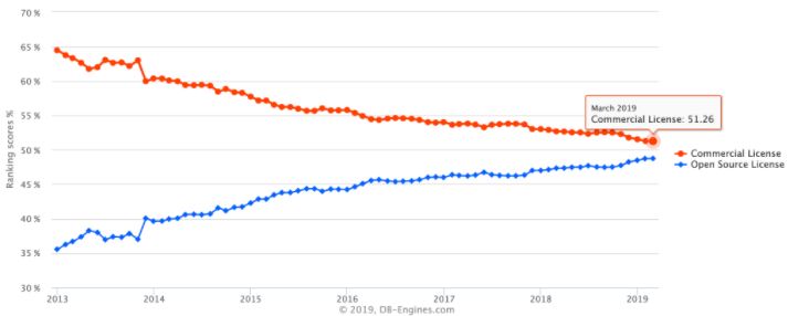 2019全球PostgreSQL生态报告出炉，PG为何从RDBMS中脱颖而出？丨文末送书