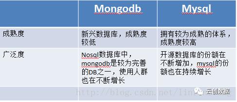 茶话小馆之MongoDB篇