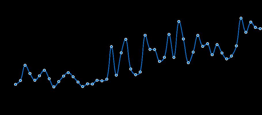 Vue.js 很好，但是比 Angular 或 React 更好吗？