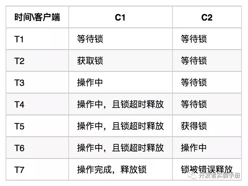 Redis 实现可靠分布式锁