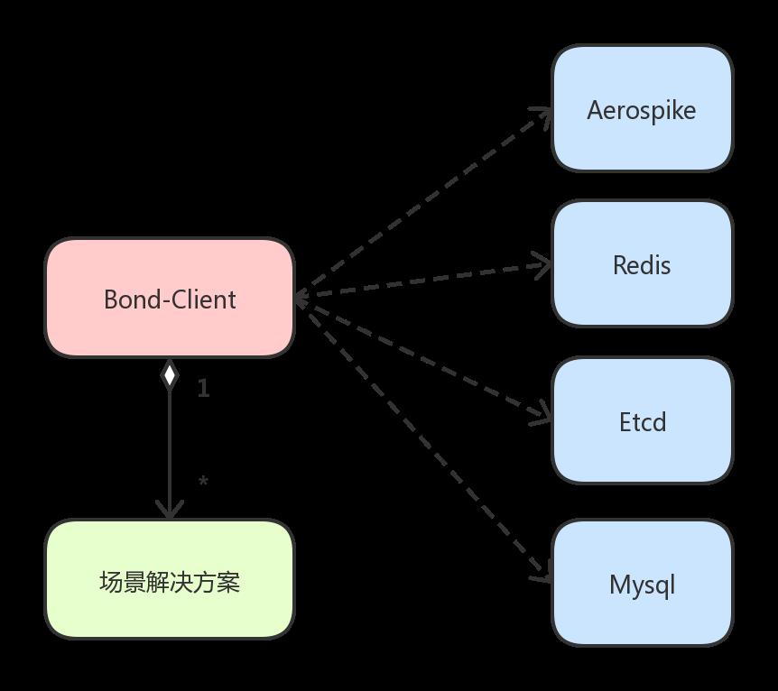 有赞 Bond 分布式锁