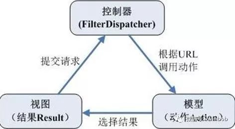 MVC简介与实例